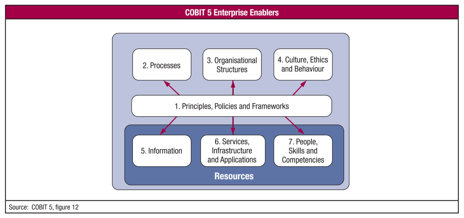COBIT5 – Framework